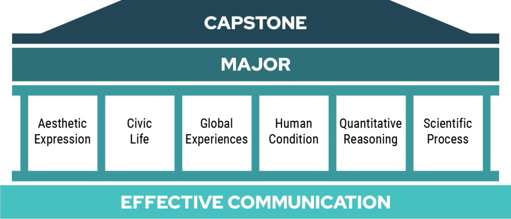 A curriculum that illustrates the key elements of effective communication.