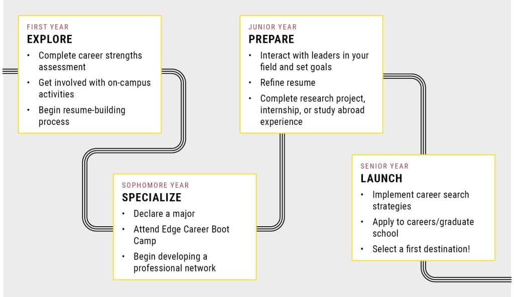 Discover the flowchart of a four-year career planning process: Explore diverse fields in Year 1, Specialize your skills in Year 2, engage in thorough Preparation during Year 3, and successfully Launch your chosen Career path in Year 4, with detailed activities for each stage.